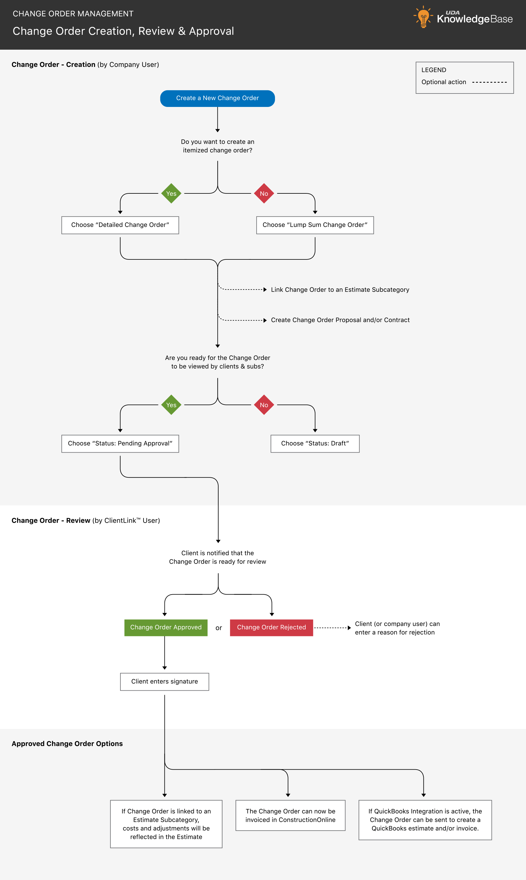 ChangeOrderWorkflow