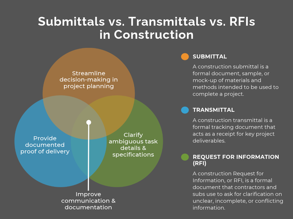 Submittals vs. Transmittals vs. RFIs in Construction