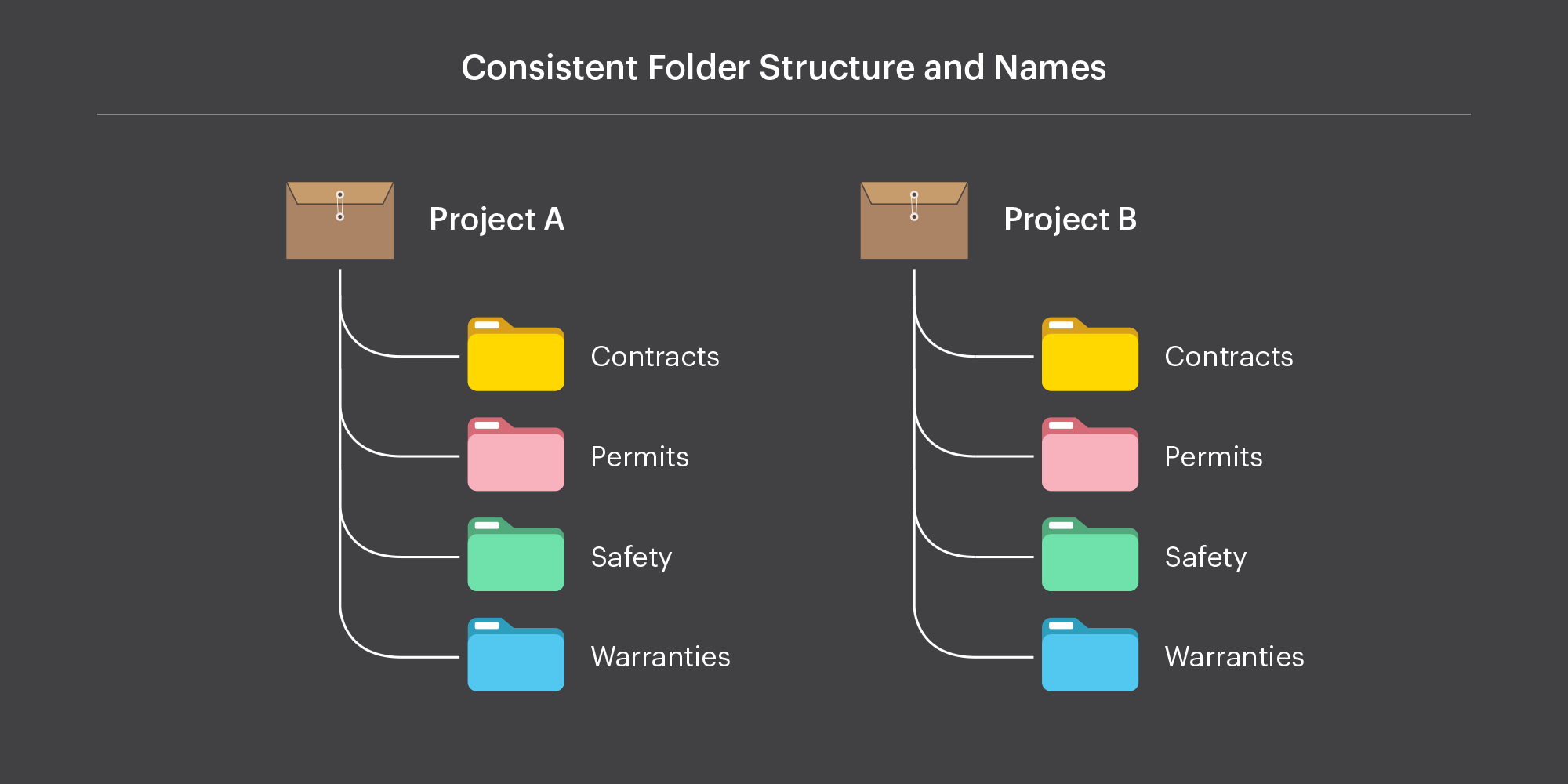 The Ultimate Guide to Construction Document Management